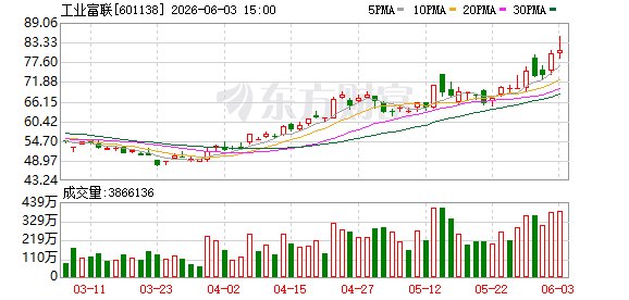 工业富联市值达1.61万亿元 超越贵州茅台位居A股第八位