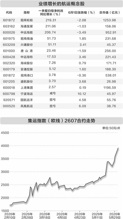 四大因素推升海运价格 集运指数近七周累计涨超60% 概念股受机构关注