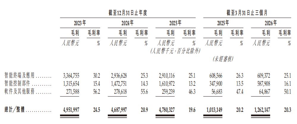IPO观察|智能显示龙头视源股份三闯港股：营收稳增但毛利率三连降，多重合规风险待解