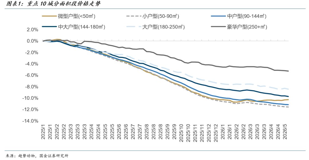 楼市的双重分化